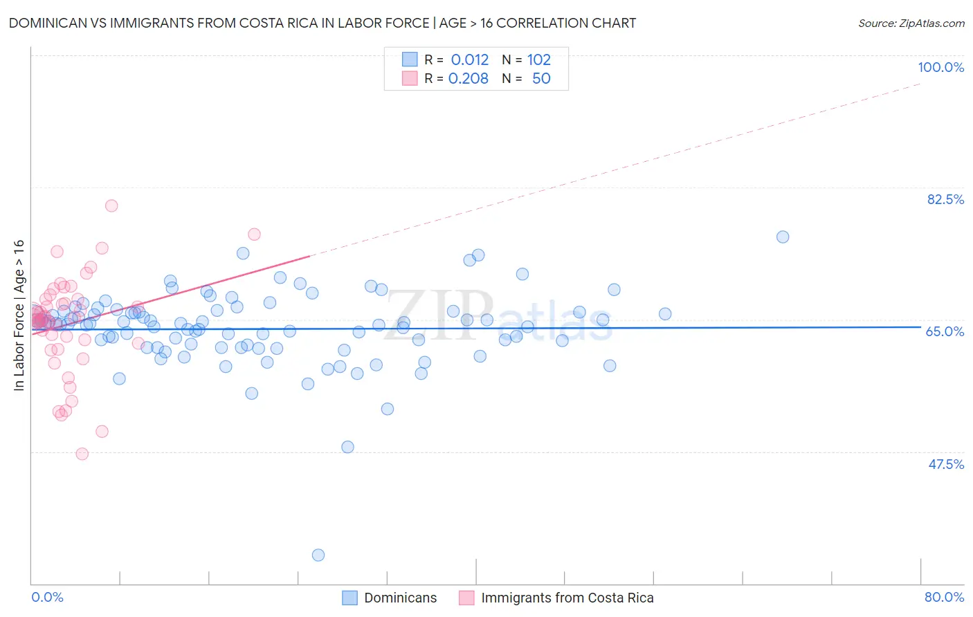 Dominican vs Immigrants from Costa Rica In Labor Force | Age > 16