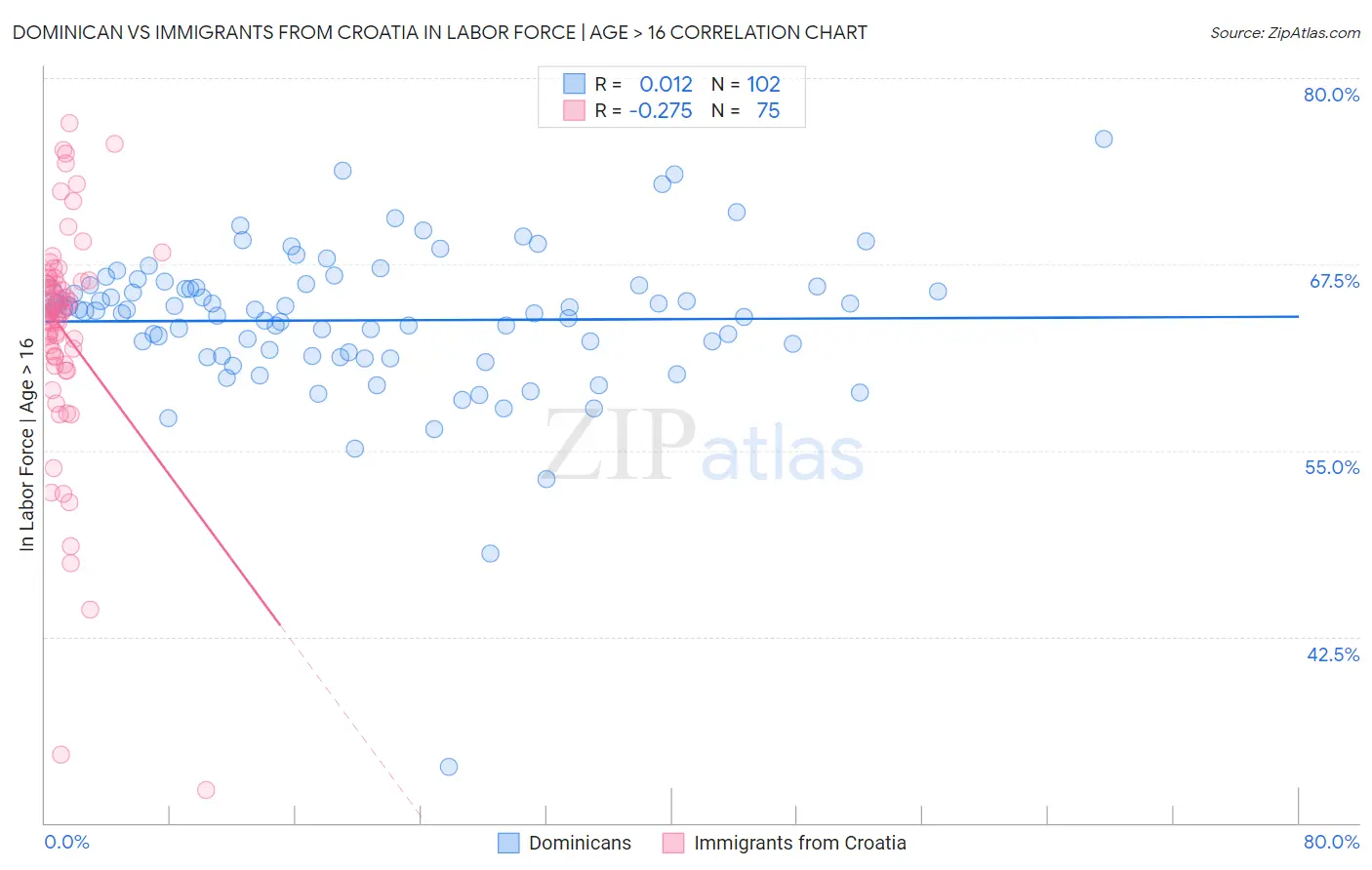 Dominican vs Immigrants from Croatia In Labor Force | Age > 16