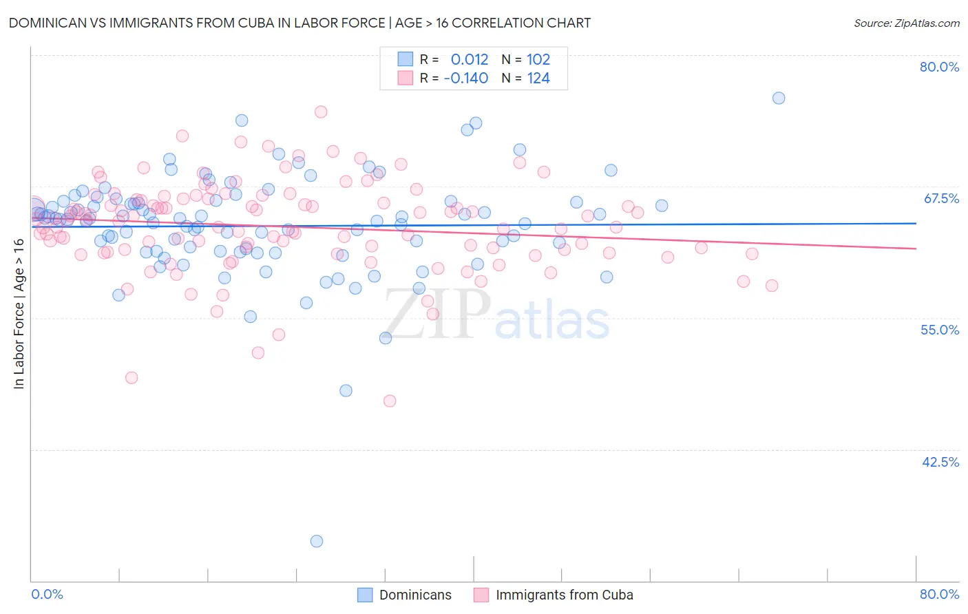 Dominican vs Immigrants from Cuba In Labor Force | Age > 16