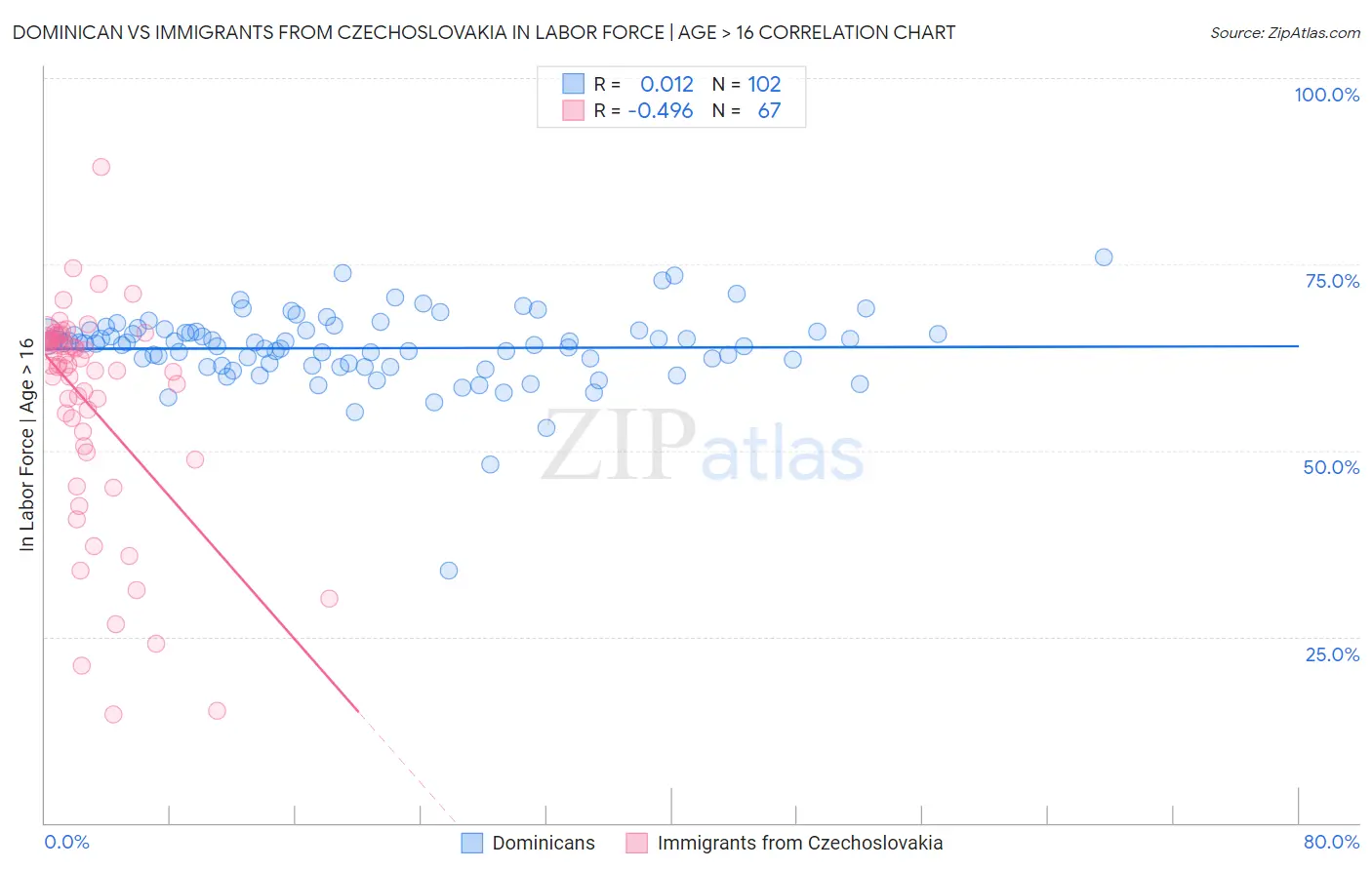 Dominican vs Immigrants from Czechoslovakia In Labor Force | Age > 16