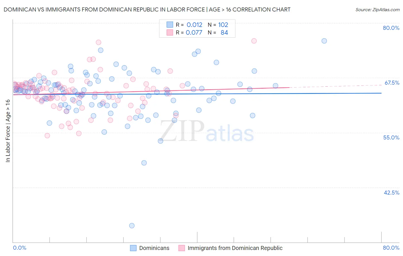 Dominican vs Immigrants from Dominican Republic In Labor Force | Age > 16