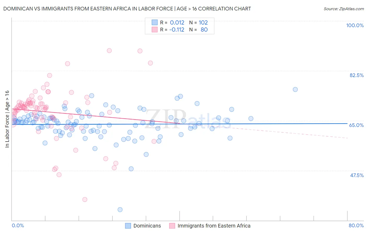 Dominican vs Immigrants from Eastern Africa In Labor Force | Age > 16