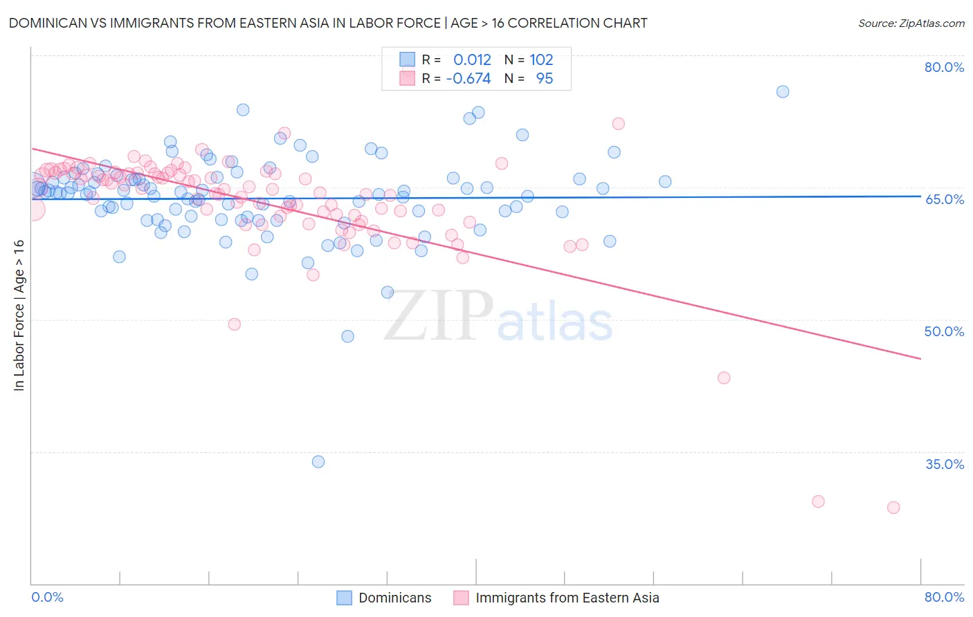 Dominican vs Immigrants from Eastern Asia In Labor Force | Age > 16