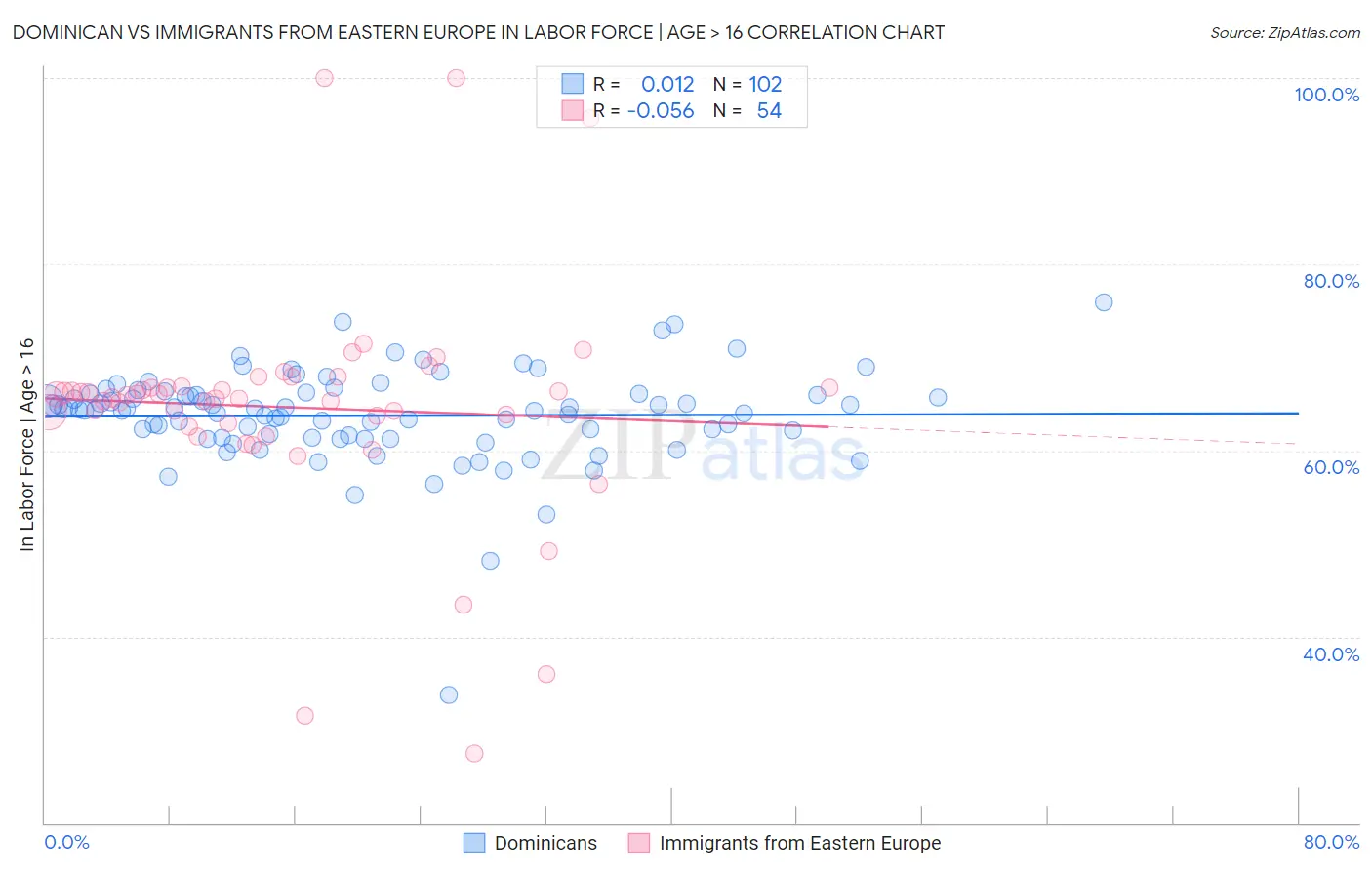 Dominican vs Immigrants from Eastern Europe In Labor Force | Age > 16