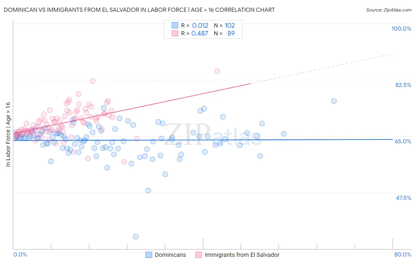 Dominican vs Immigrants from El Salvador In Labor Force | Age > 16