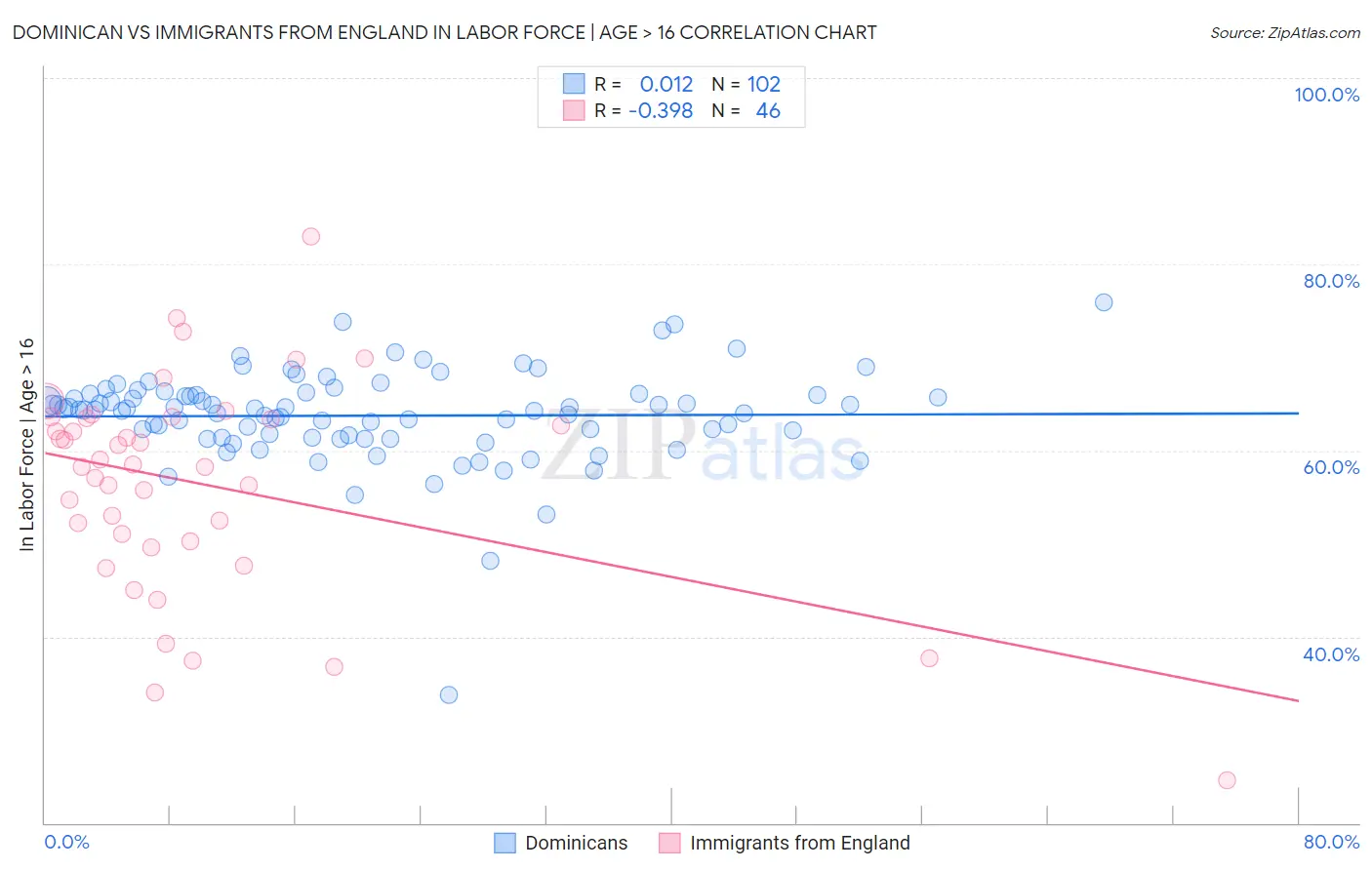 Dominican vs Immigrants from England In Labor Force | Age > 16
