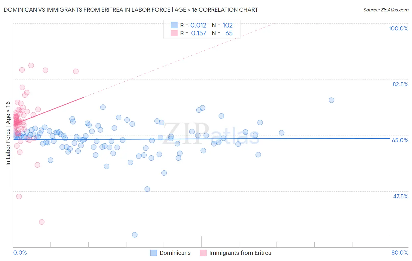 Dominican vs Immigrants from Eritrea In Labor Force | Age > 16