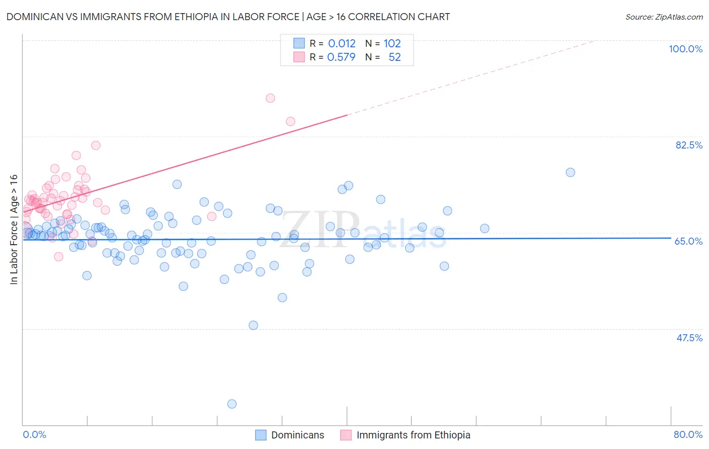 Dominican vs Immigrants from Ethiopia In Labor Force | Age > 16