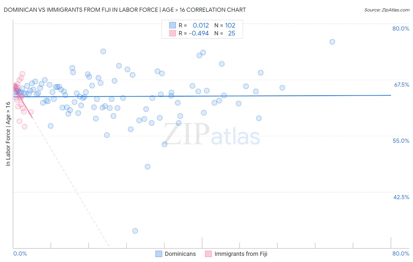 Dominican vs Immigrants from Fiji In Labor Force | Age > 16