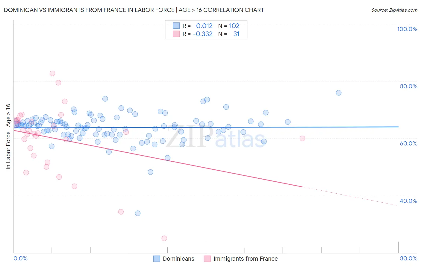 Dominican vs Immigrants from France In Labor Force | Age > 16