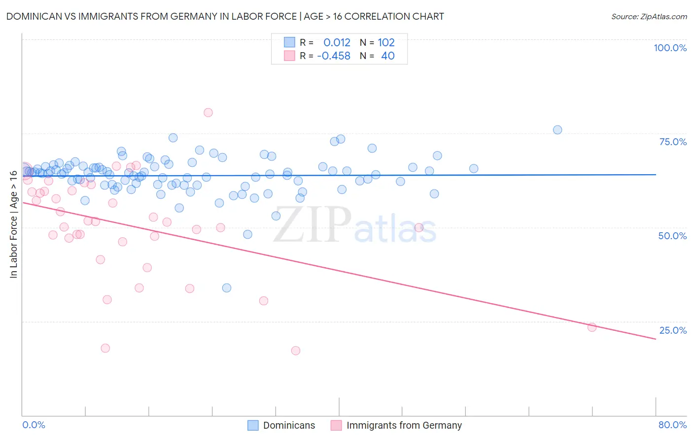 Dominican vs Immigrants from Germany In Labor Force | Age > 16