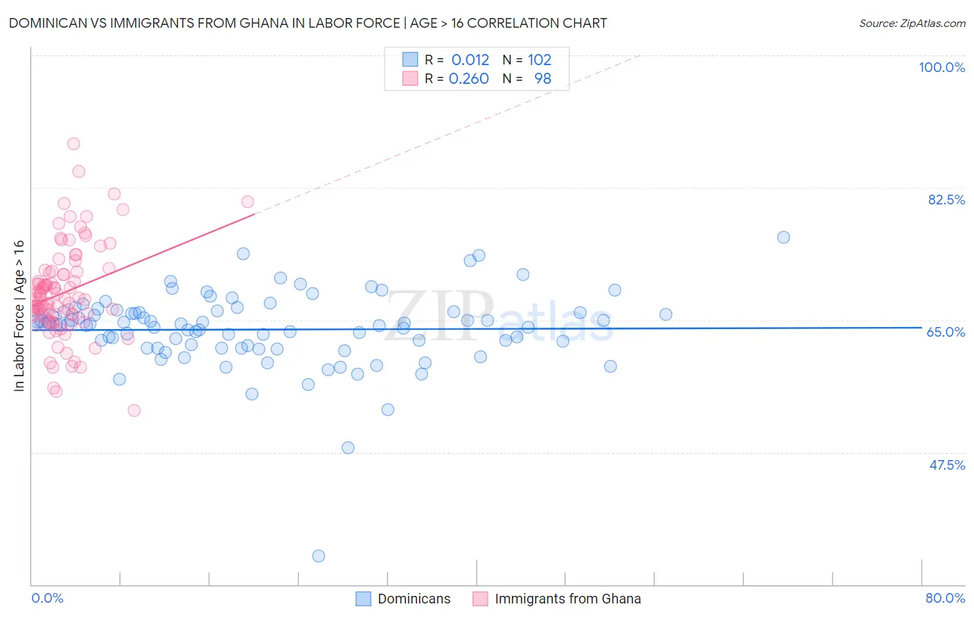 Dominican vs Immigrants from Ghana In Labor Force | Age > 16