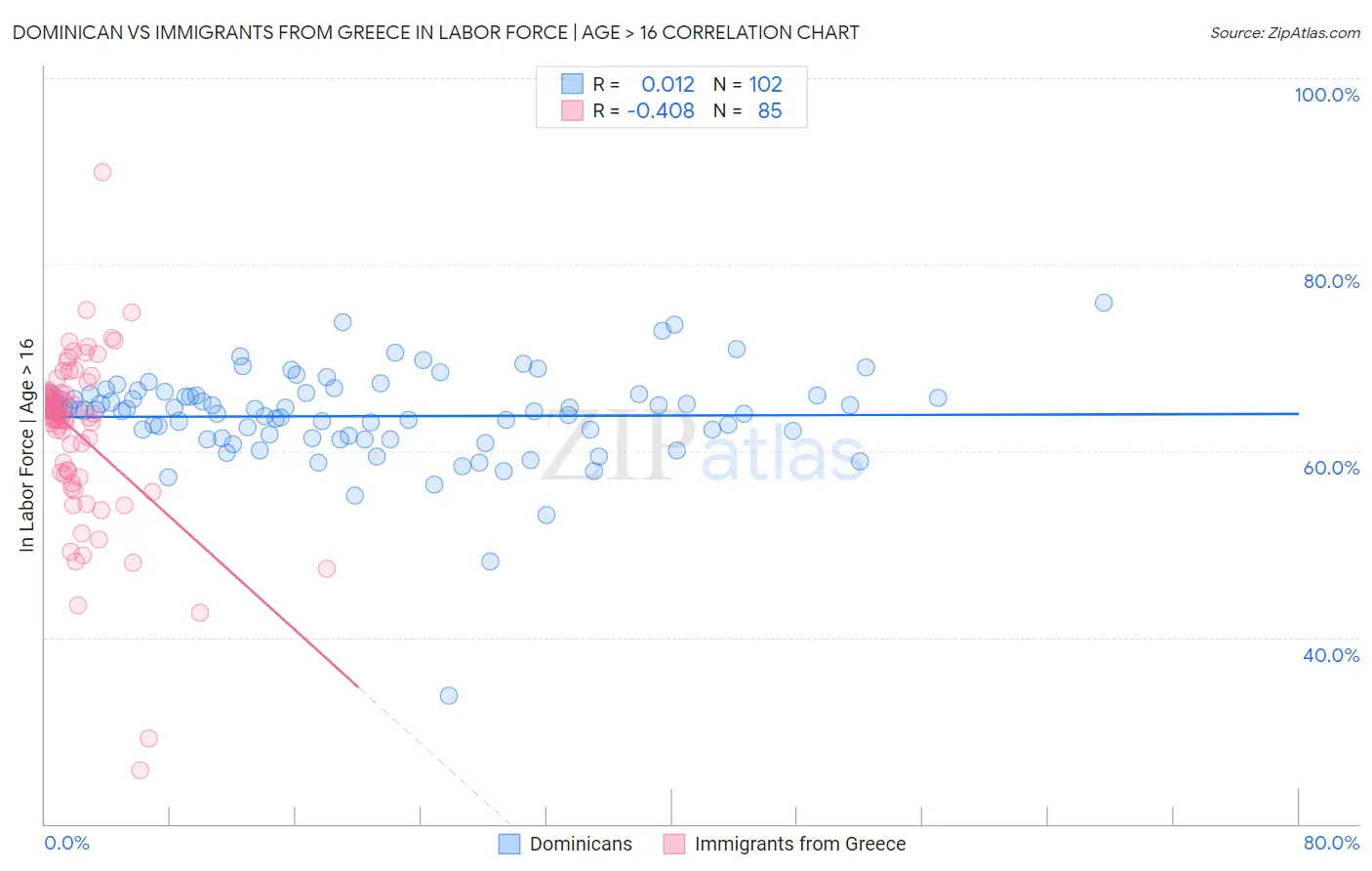Dominican vs Immigrants from Greece In Labor Force | Age > 16