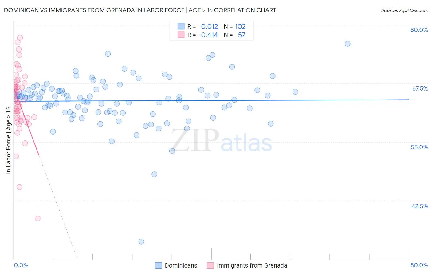 Dominican vs Immigrants from Grenada In Labor Force | Age > 16