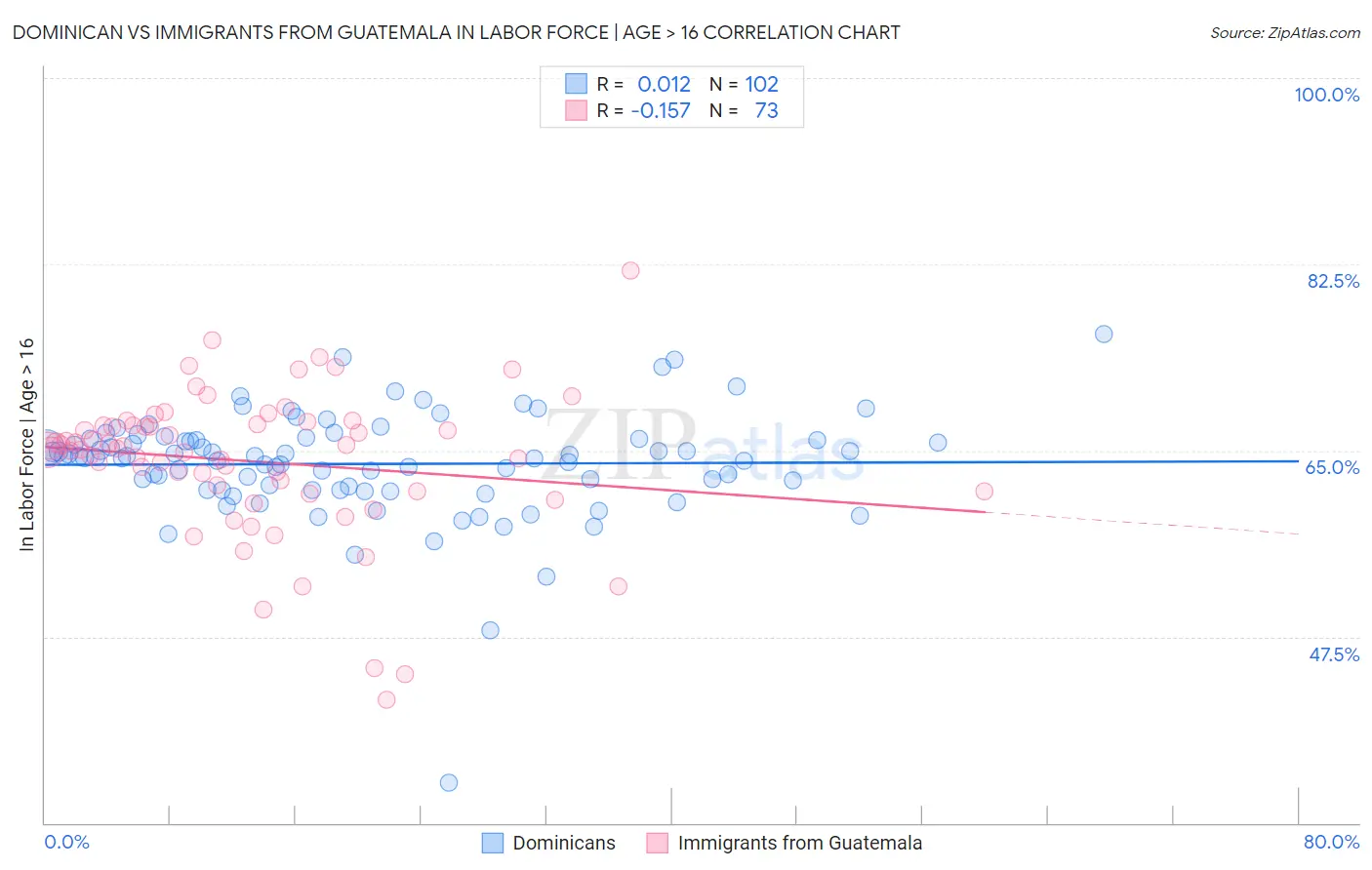 Dominican vs Immigrants from Guatemala In Labor Force | Age > 16