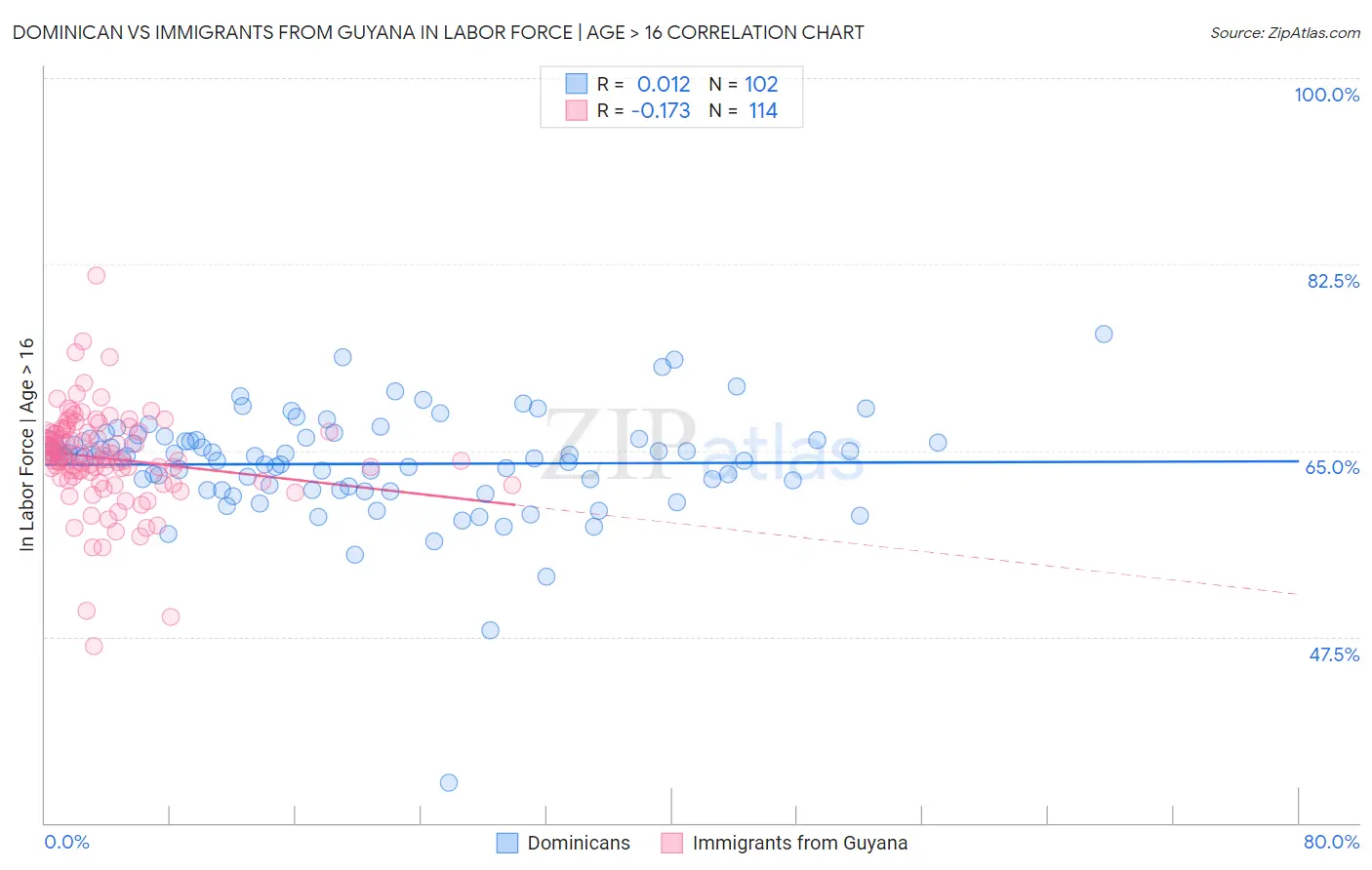 Dominican vs Immigrants from Guyana In Labor Force | Age > 16