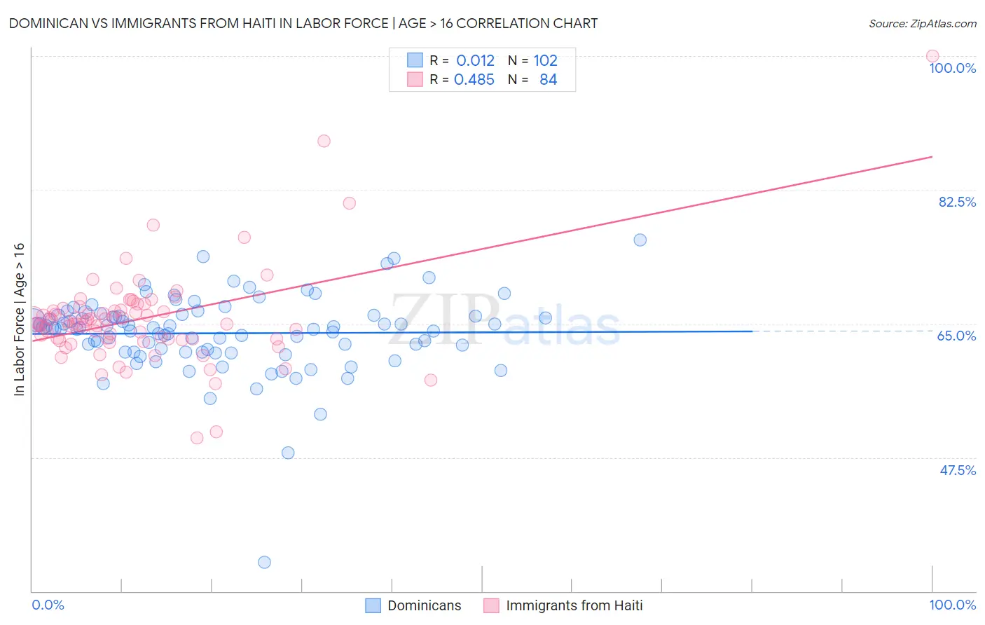 Dominican vs Immigrants from Haiti In Labor Force | Age > 16