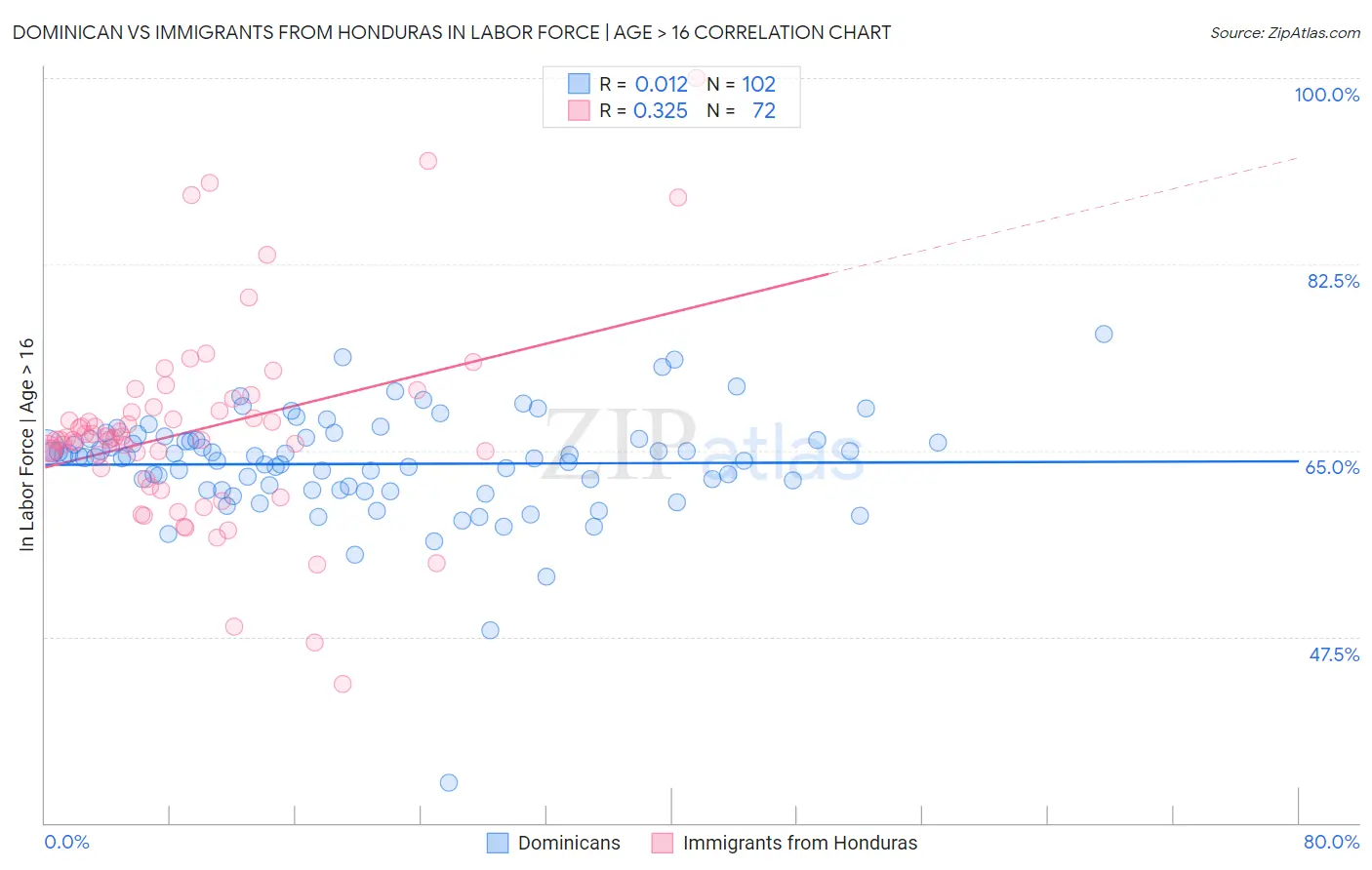 Dominican vs Immigrants from Honduras In Labor Force | Age > 16