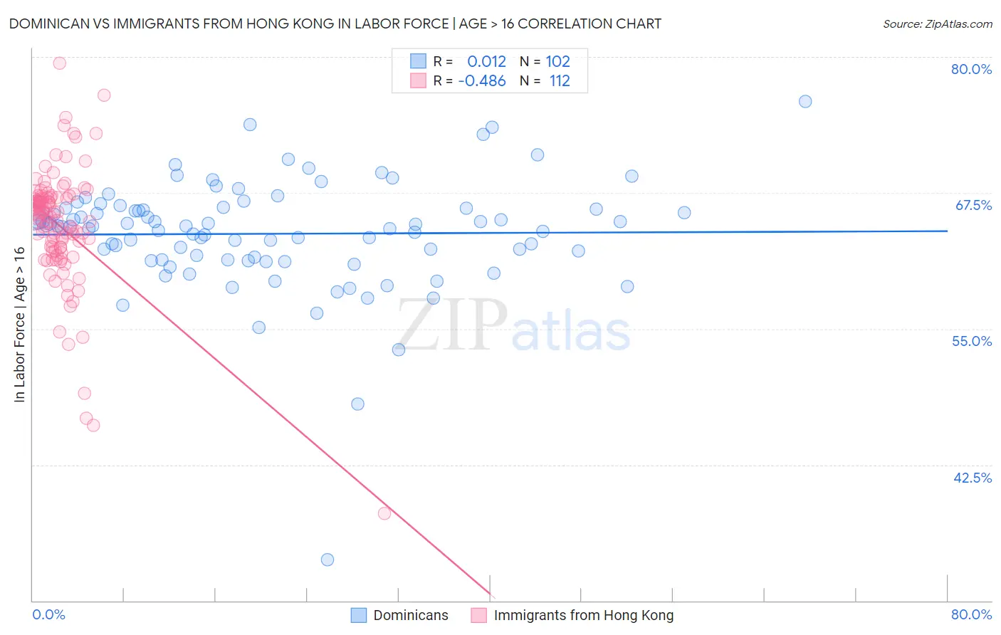 Dominican vs Immigrants from Hong Kong In Labor Force | Age > 16