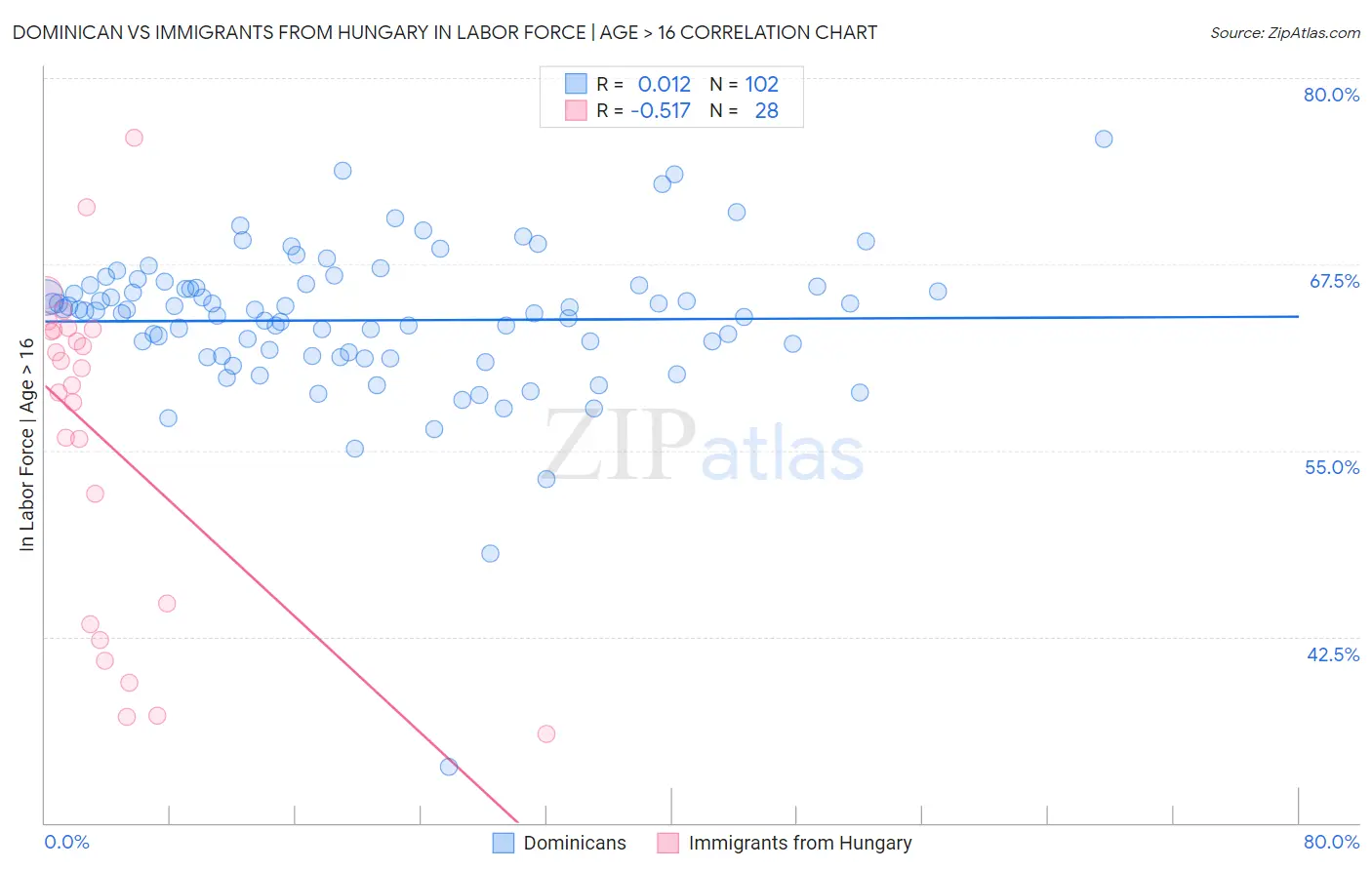 Dominican vs Immigrants from Hungary In Labor Force | Age > 16
