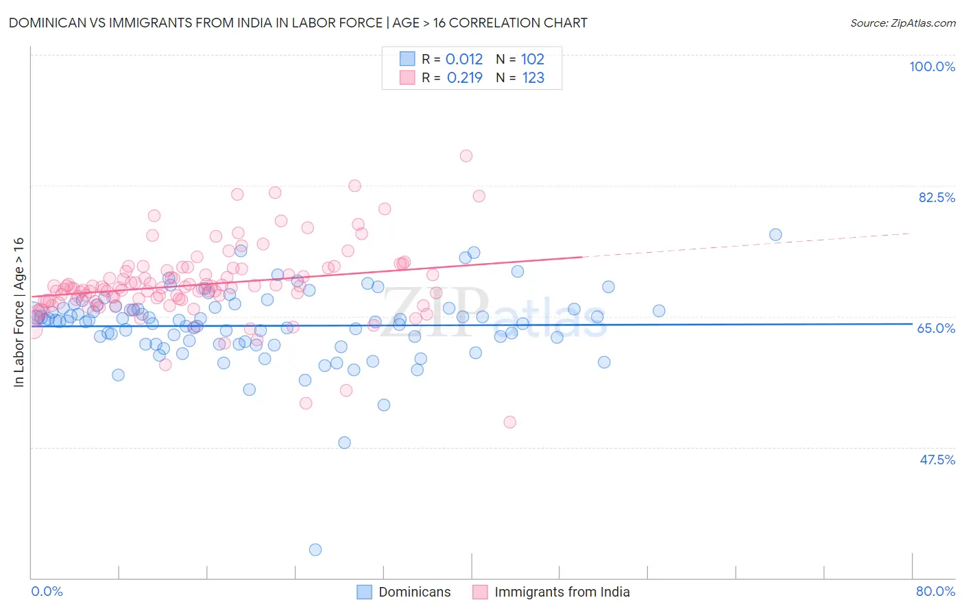 Dominican vs Immigrants from India In Labor Force | Age > 16