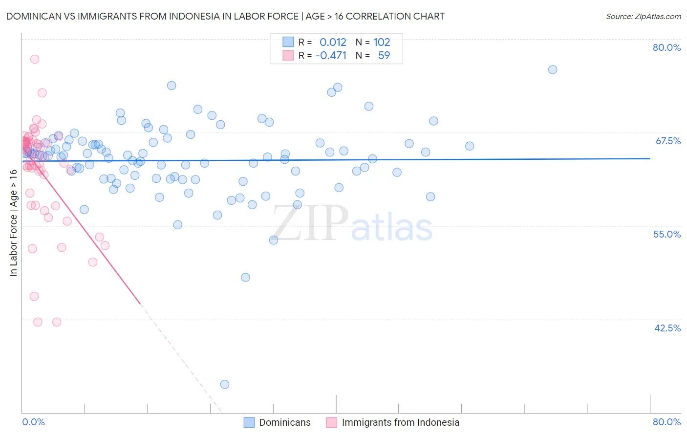 Dominican vs Immigrants from Indonesia In Labor Force | Age > 16
