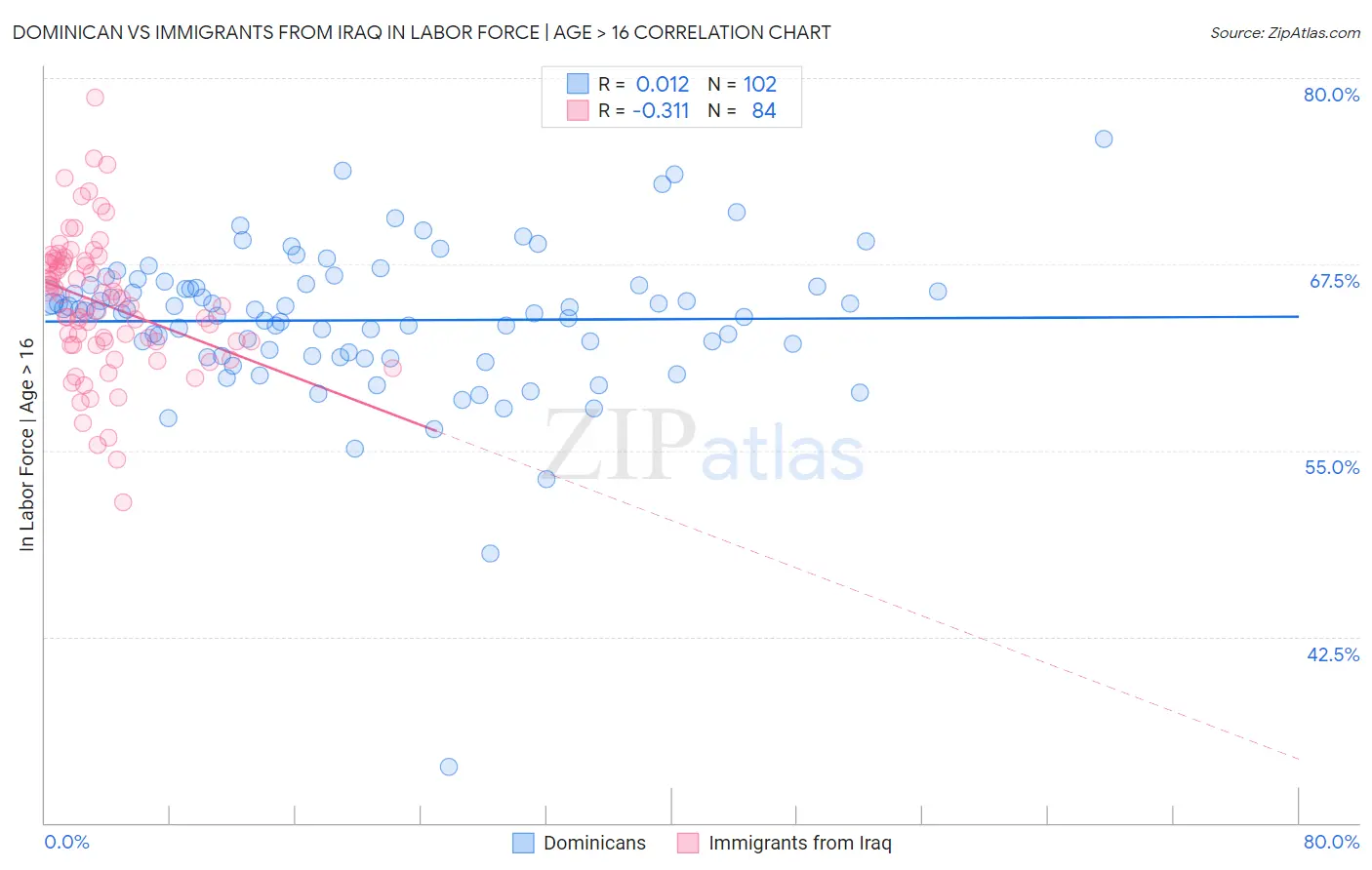Dominican vs Immigrants from Iraq In Labor Force | Age > 16
