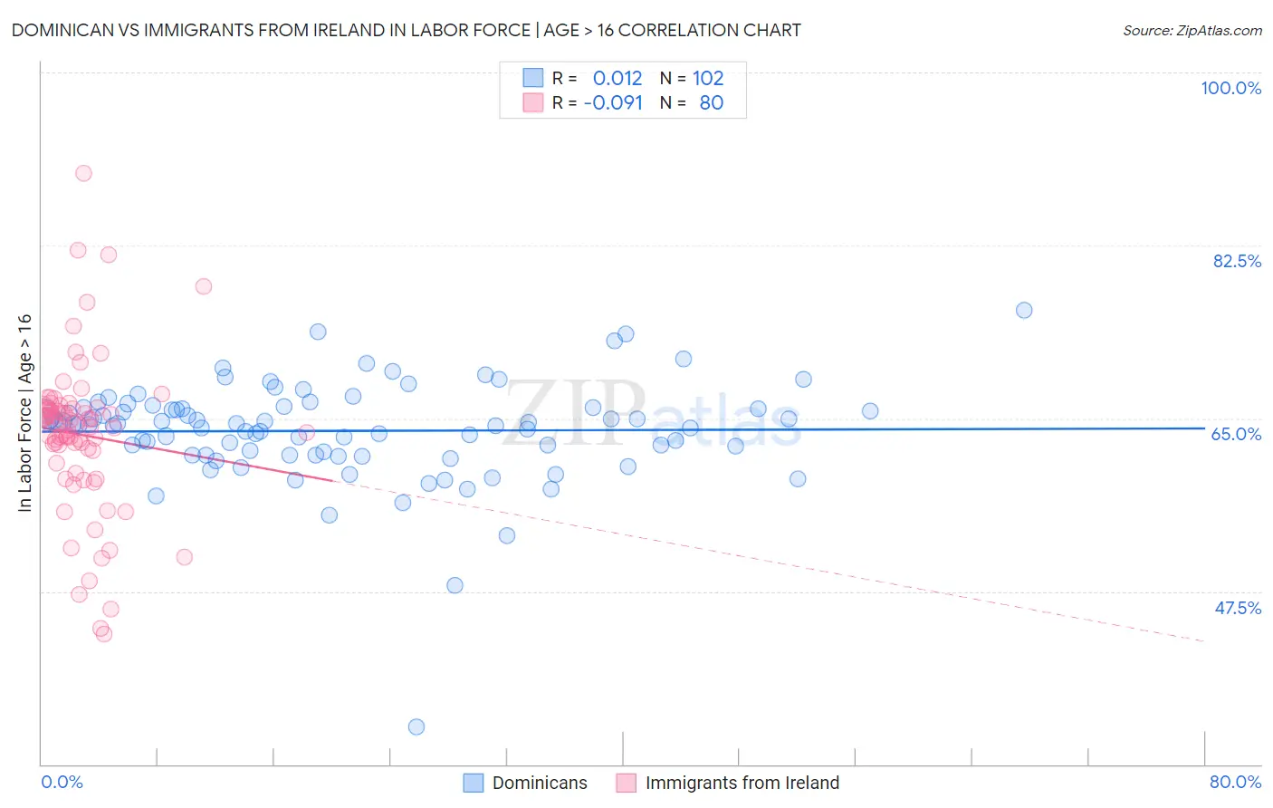 Dominican vs Immigrants from Ireland In Labor Force | Age > 16