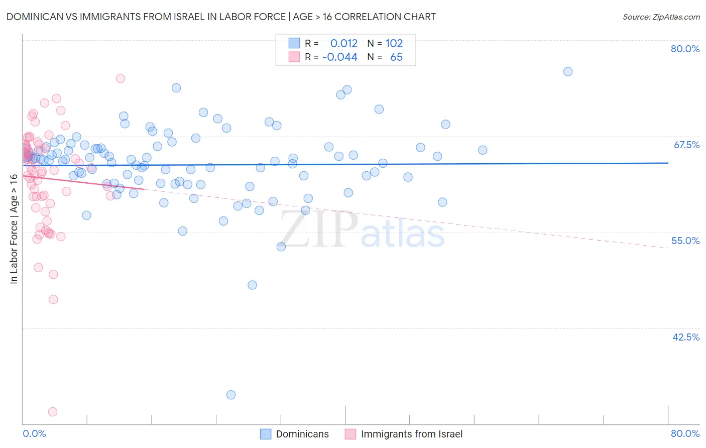 Dominican vs Immigrants from Israel In Labor Force | Age > 16