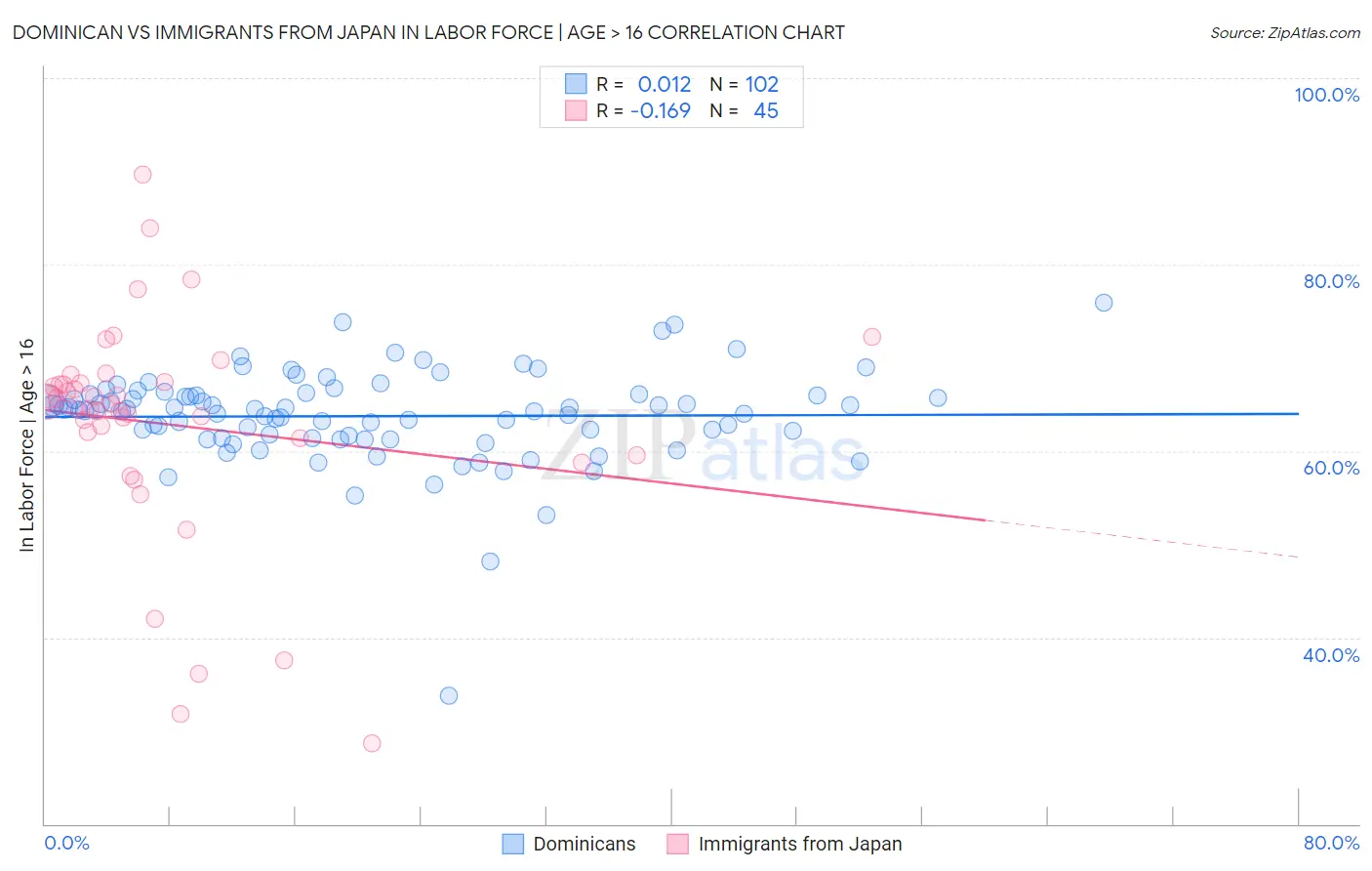 Dominican vs Immigrants from Japan In Labor Force | Age > 16