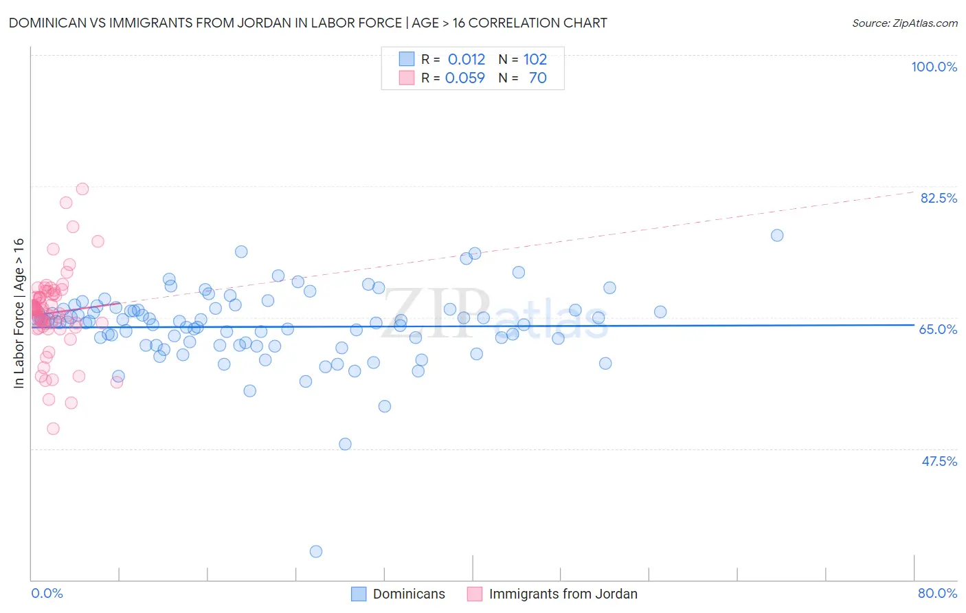 Dominican vs Immigrants from Jordan In Labor Force | Age > 16