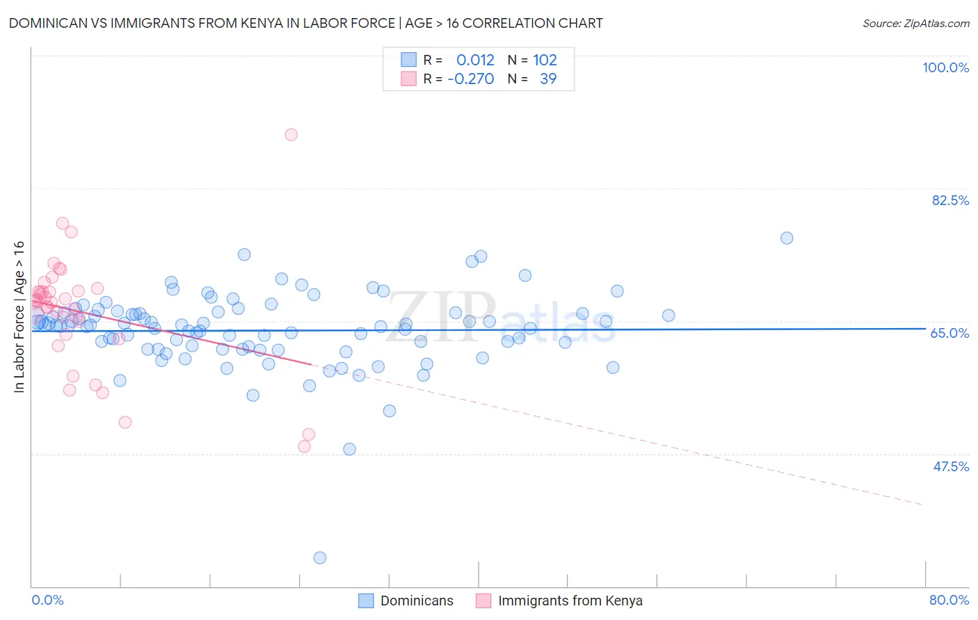 Dominican vs Immigrants from Kenya In Labor Force | Age > 16