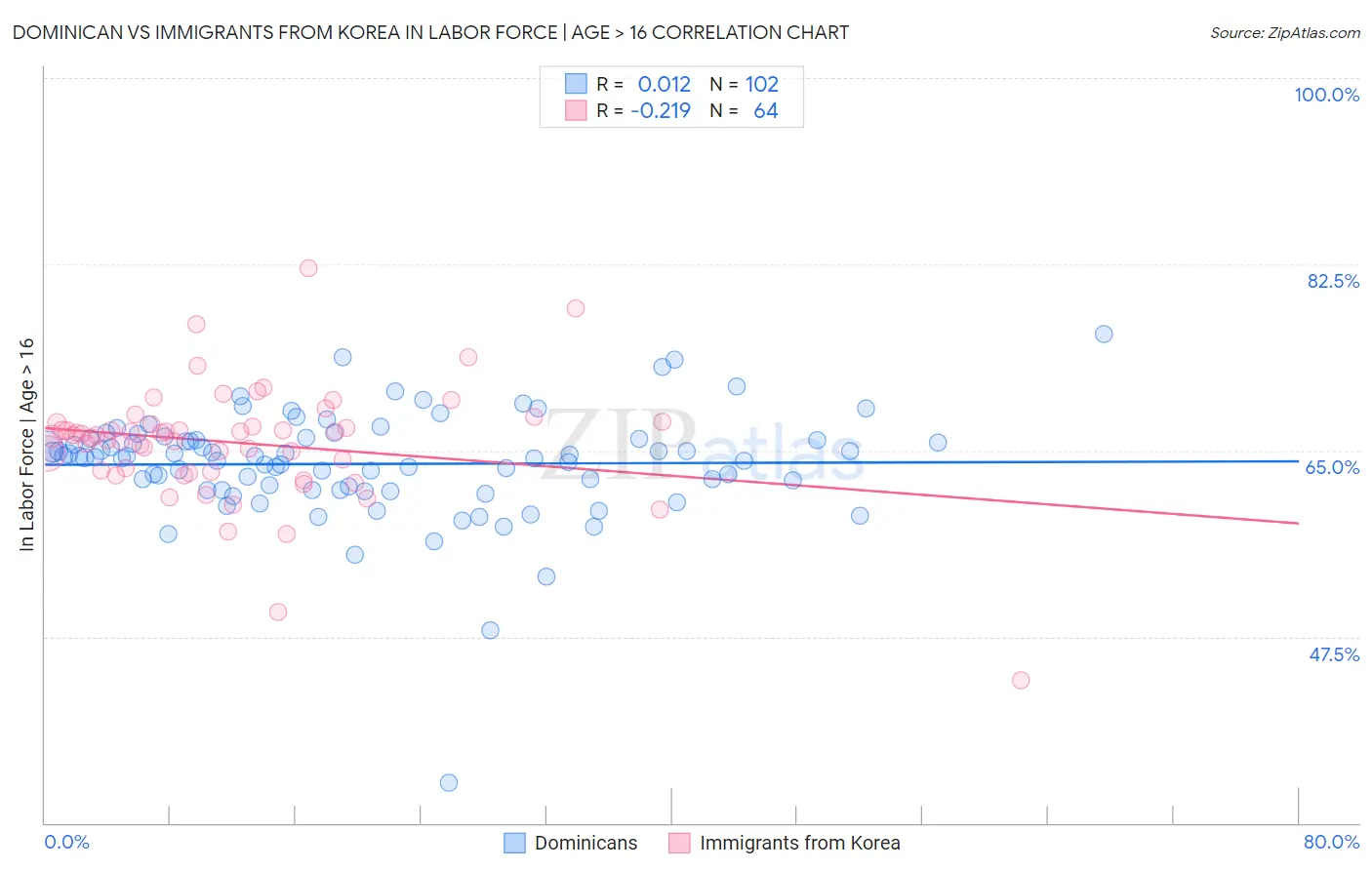 Dominican vs Immigrants from Korea In Labor Force | Age > 16