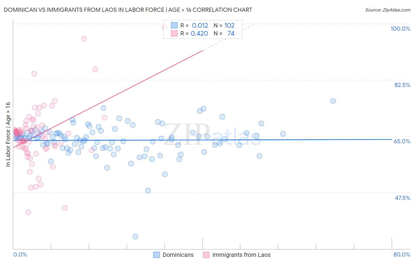 Dominican vs Immigrants from Laos In Labor Force | Age > 16