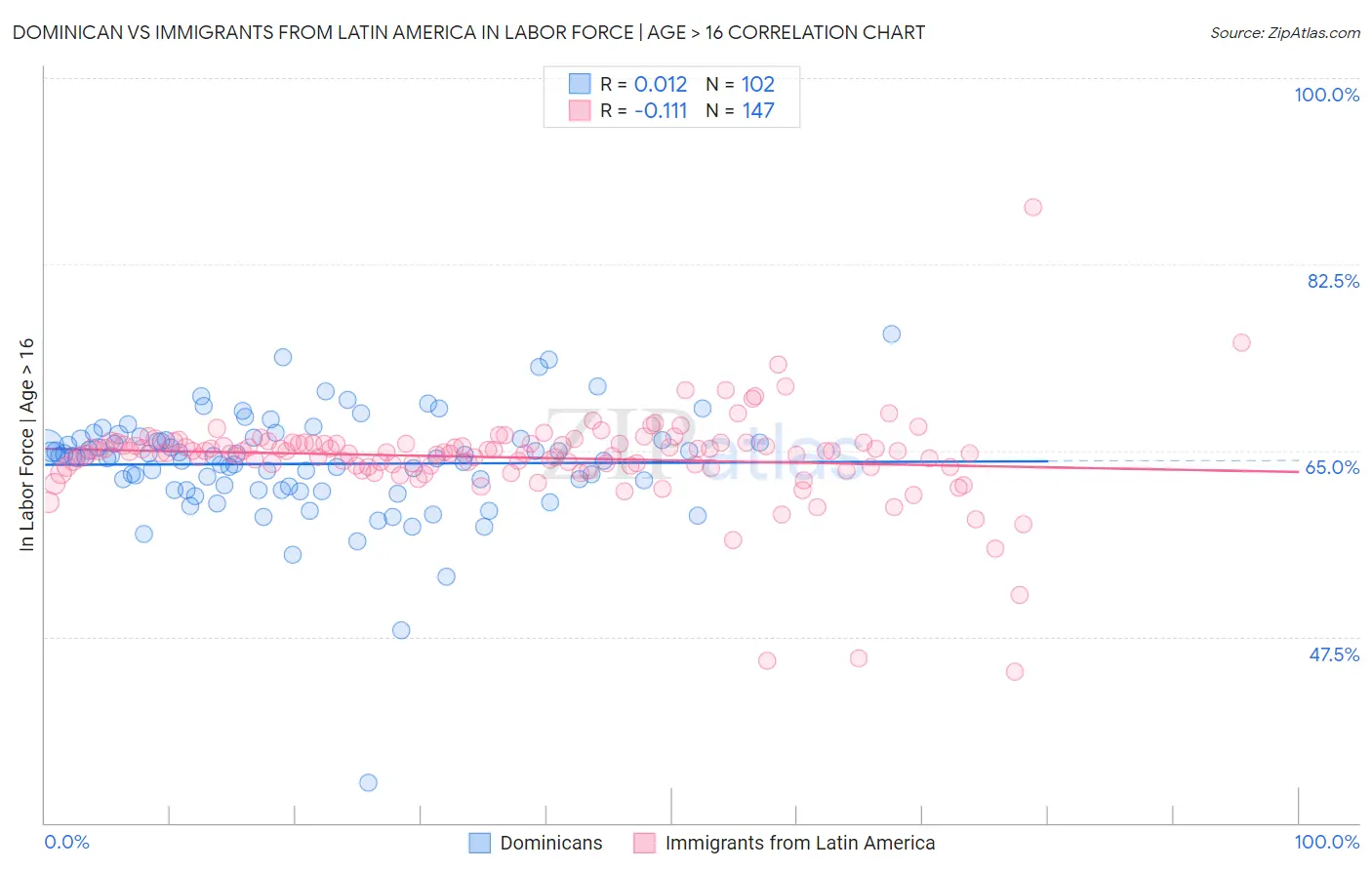Dominican vs Immigrants from Latin America In Labor Force | Age > 16