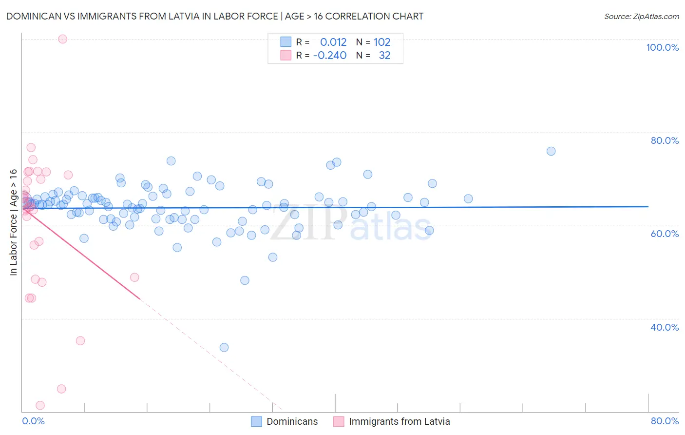 Dominican vs Immigrants from Latvia In Labor Force | Age > 16