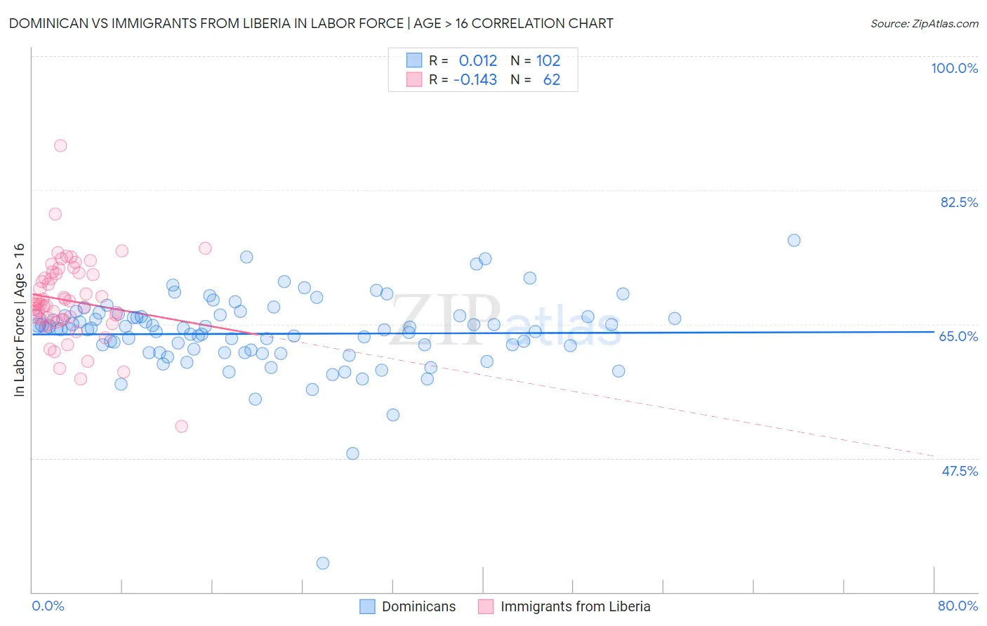 Dominican vs Immigrants from Liberia In Labor Force | Age > 16