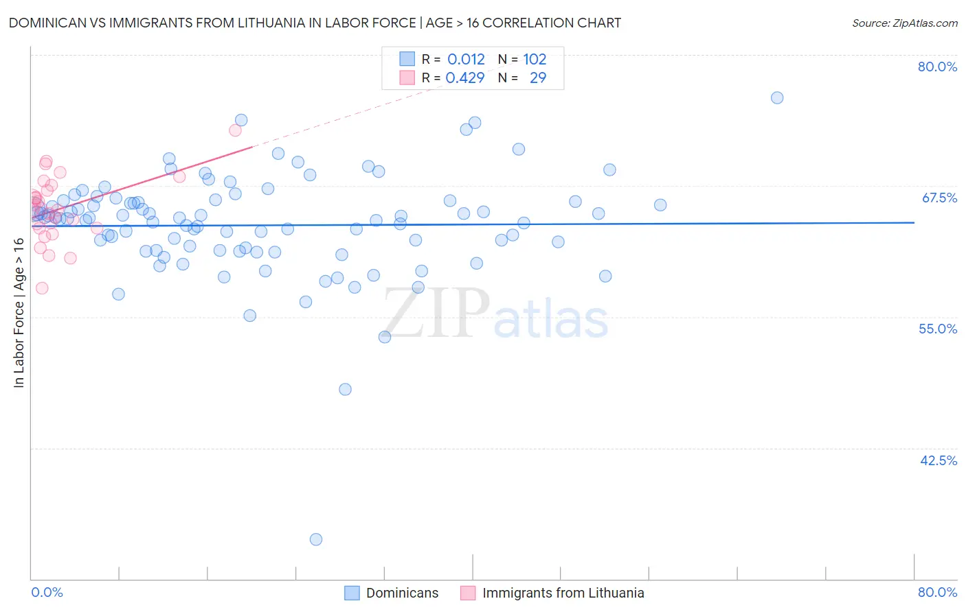 Dominican vs Immigrants from Lithuania In Labor Force | Age > 16