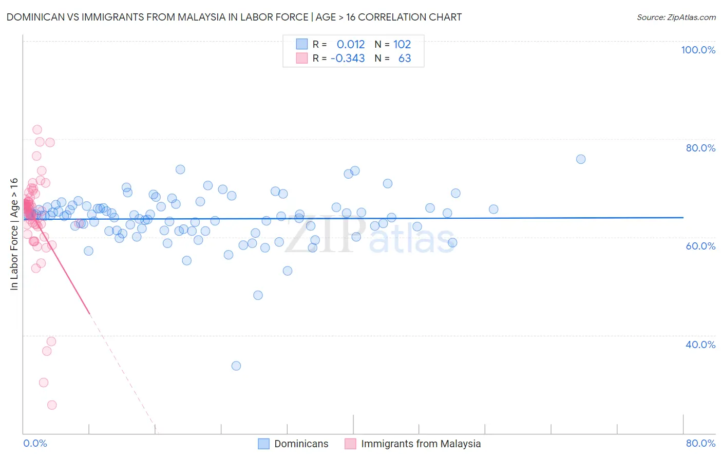 Dominican vs Immigrants from Malaysia In Labor Force | Age > 16