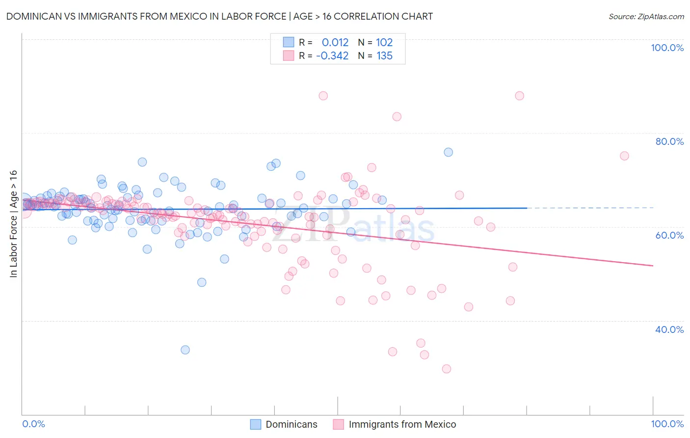 Dominican vs Immigrants from Mexico In Labor Force | Age > 16