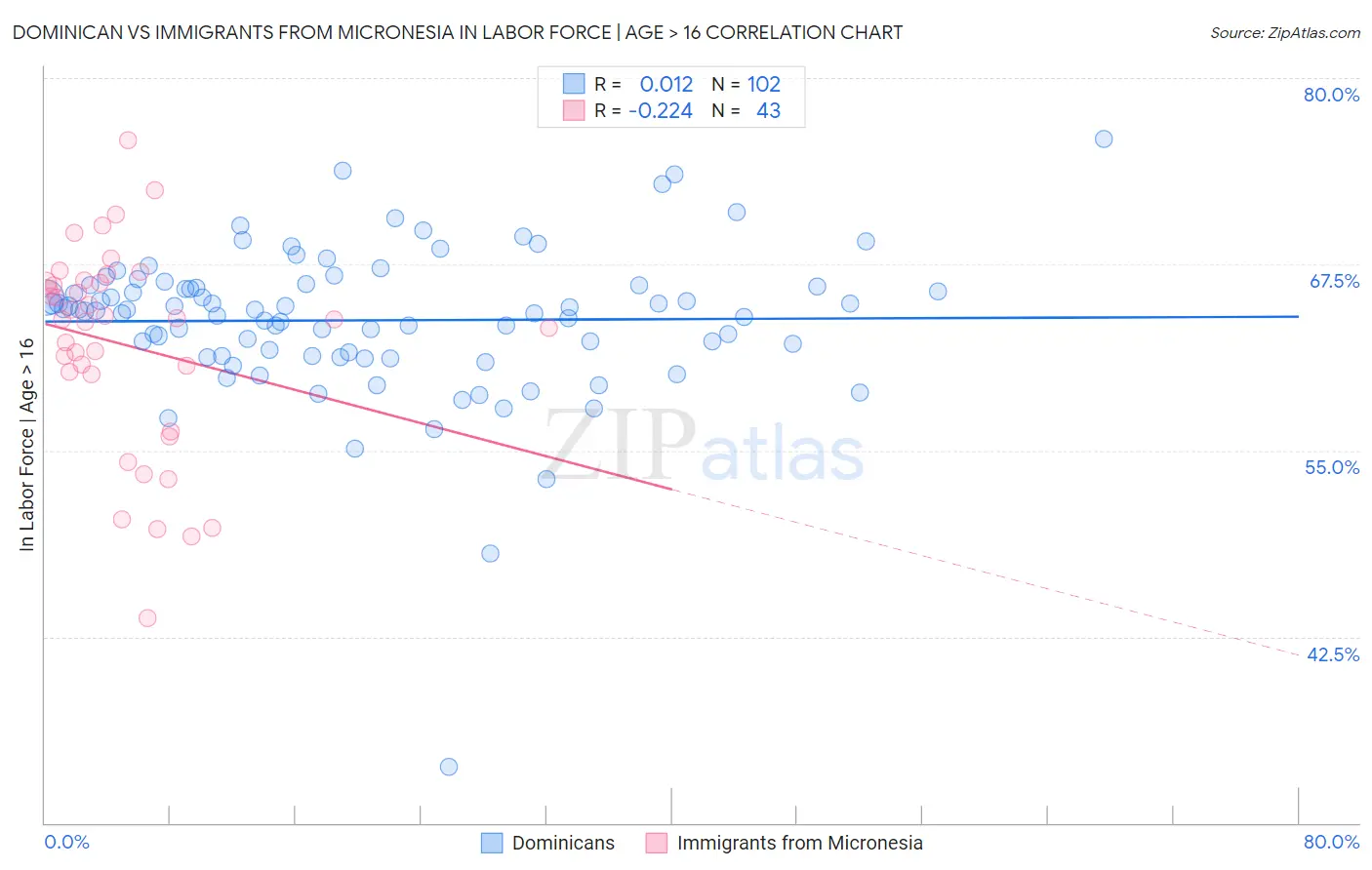 Dominican vs Immigrants from Micronesia In Labor Force | Age > 16
