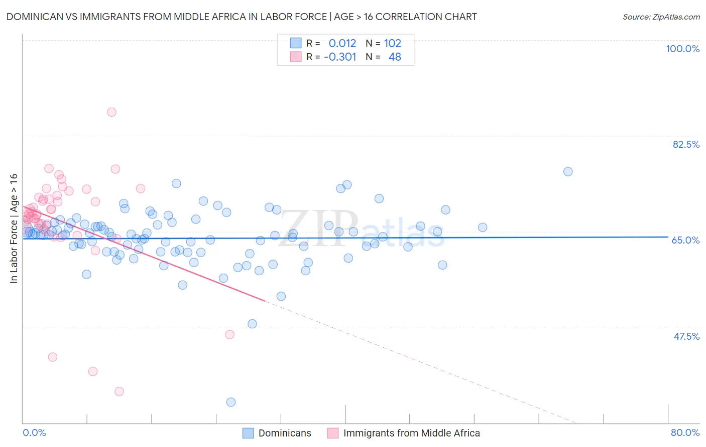 Dominican vs Immigrants from Middle Africa In Labor Force | Age > 16