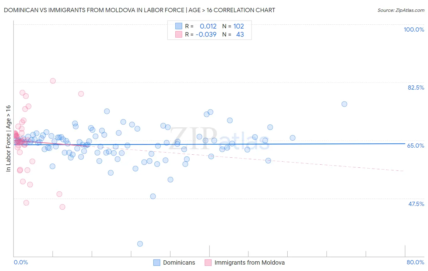 Dominican vs Immigrants from Moldova In Labor Force | Age > 16