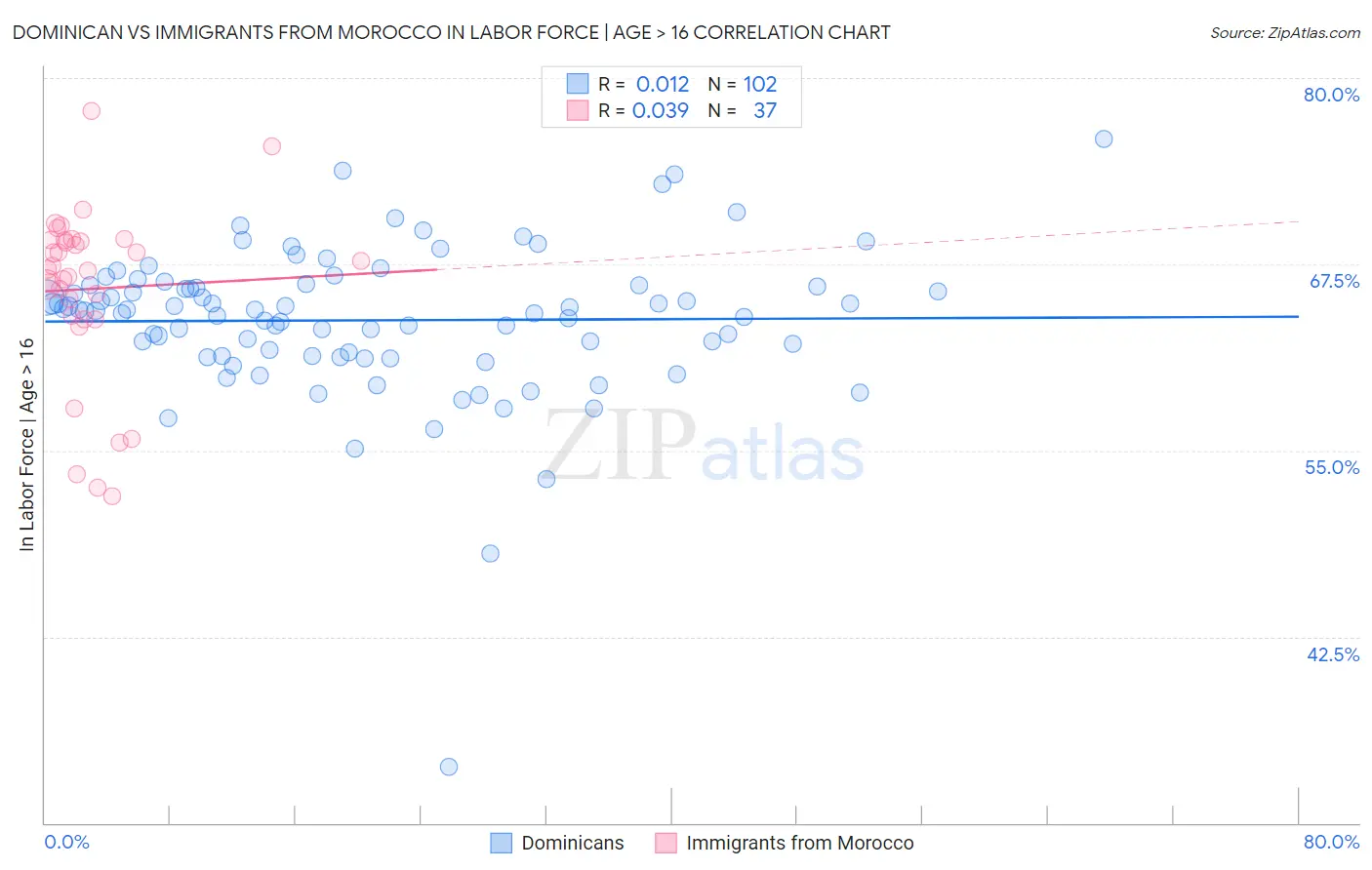 Dominican vs Immigrants from Morocco In Labor Force | Age > 16