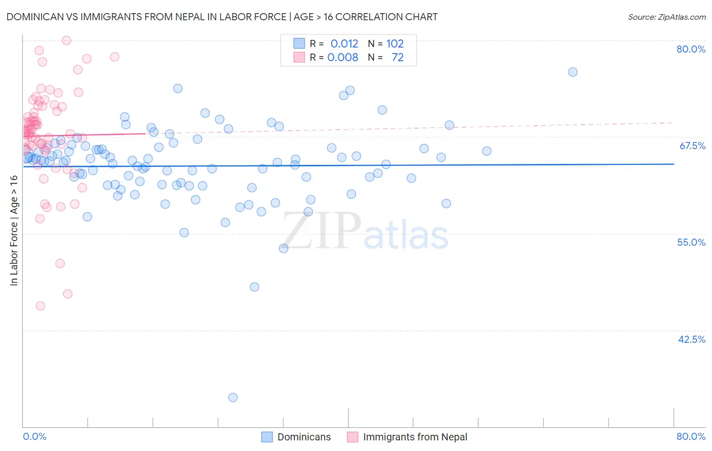 Dominican vs Immigrants from Nepal In Labor Force | Age > 16
