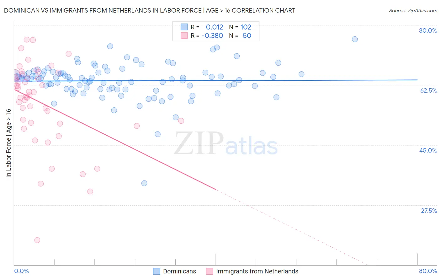 Dominican vs Immigrants from Netherlands In Labor Force | Age > 16