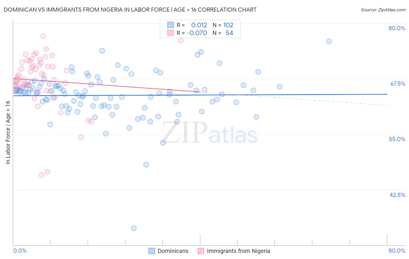 Dominican vs Immigrants from Nigeria In Labor Force | Age > 16