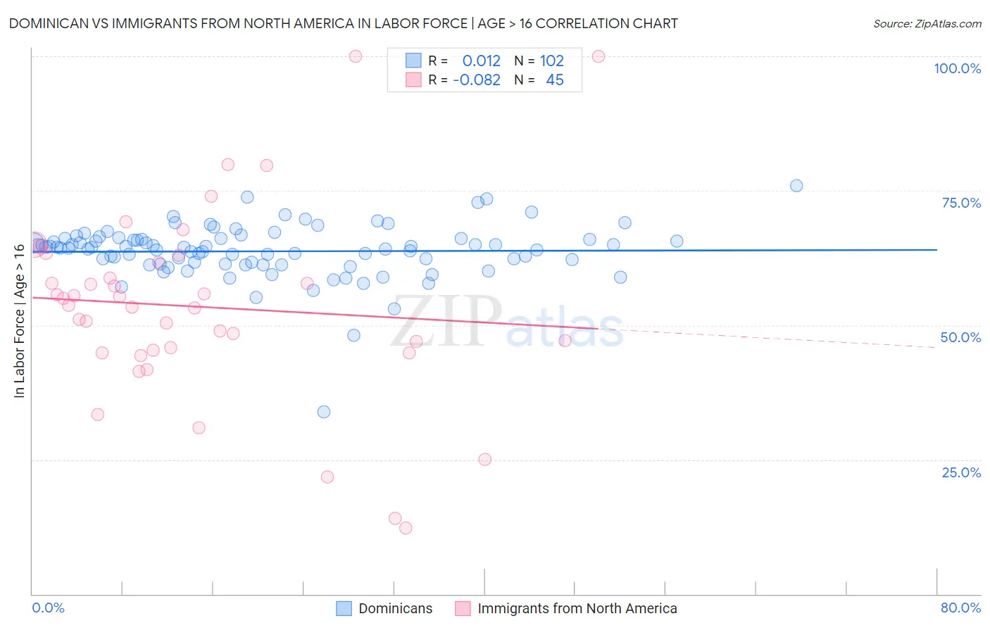 Dominican vs Immigrants from North America In Labor Force | Age > 16