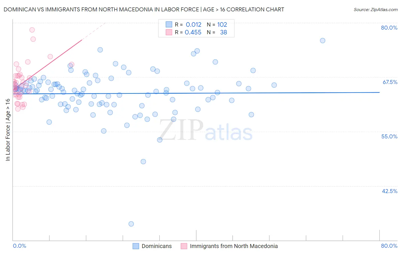 Dominican vs Immigrants from North Macedonia In Labor Force | Age > 16