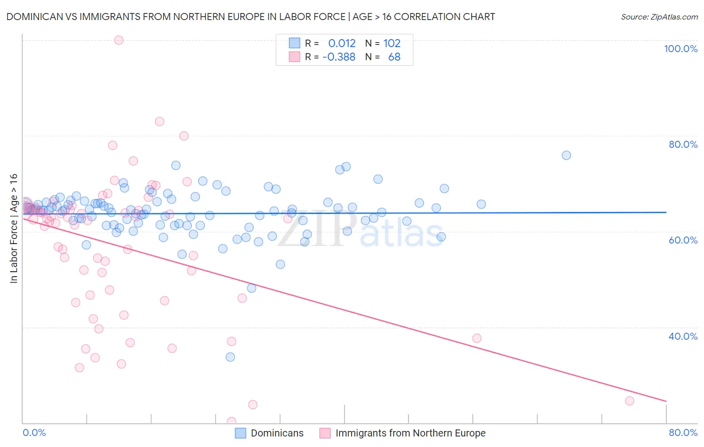 Dominican vs Immigrants from Northern Europe In Labor Force | Age > 16